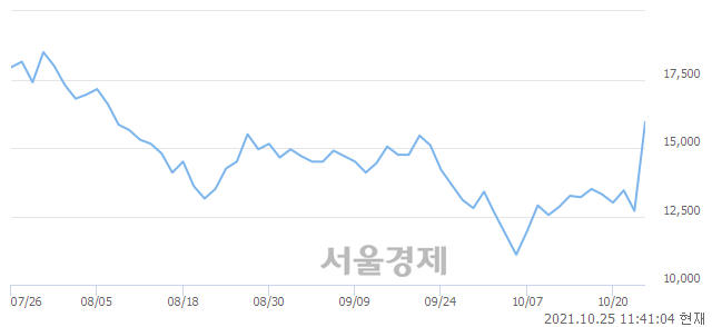 <코>승일, 매수잔량 477% 급증