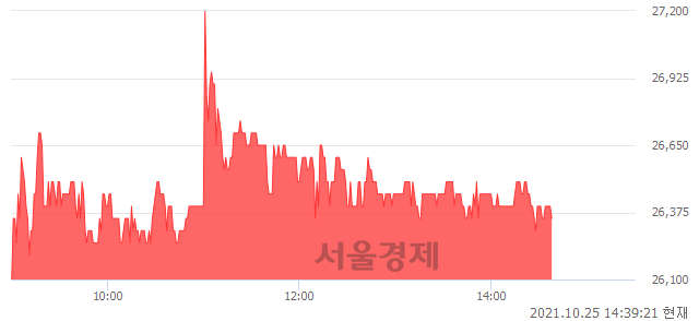 <코>에이텍, 3.94% 오르며 체결강도 강세 지속(111%)