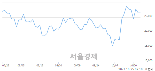 <유>두산중공업, 5.53% 오르며 체결강도 강세 지속(163%)