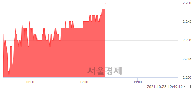 <코>정산애강, 3.20% 오르며 체결강도 강세 지속(300%)