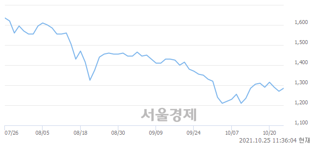 <코>시큐브, 4.72% 오르며 체결강도 강세 지속(127%)