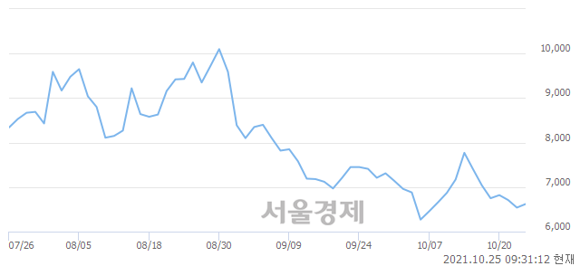 <코>인터파크, 3.06% 오르며 체결강도 강세 지속(155%)