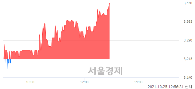 <코>네오펙트, 전일 대비 7.00% 상승.. 일일회전율은 1.89% 기록