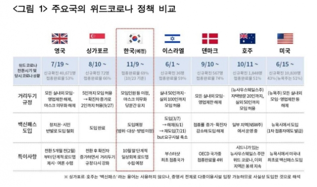 대한상공회의소의 주요국 위드코로나 정책 비교./자료=대한상공회의소