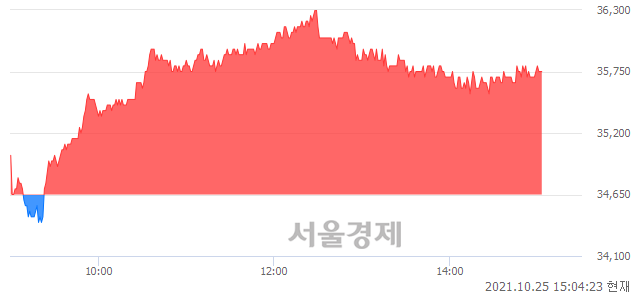 <코>콜마비앤에이치, 3.32% 오르며 체결강도 강세 지속(154%)