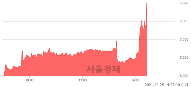 <코>TJ미디어, 현재가 5.79% 급등