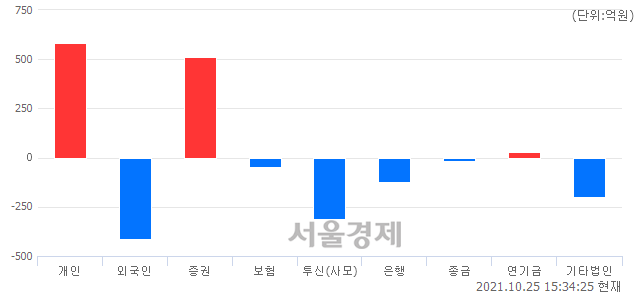 [마감 시황]  외국인의 '팔자' 기조.. 코스닥 994.31(▼0.76, -0.08%) 하락 마감