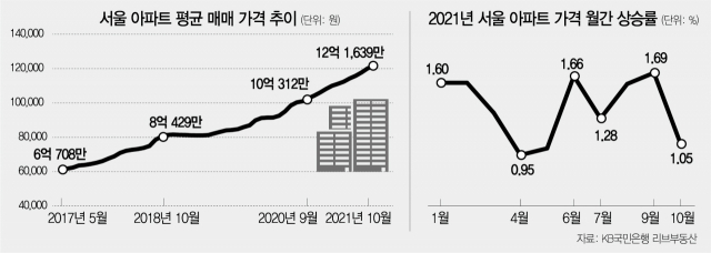 서울 평균 아파트값 12억도 넘었다…文정부 들어 두배로