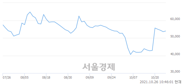 <유>이연제약, 3.54% 오르며 체결강도 강세 지속(120%)