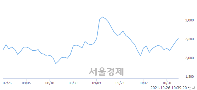 <코>덕신하우징, 전일 대비 7.49% 상승.. 일일회전율은 12.92% 기록