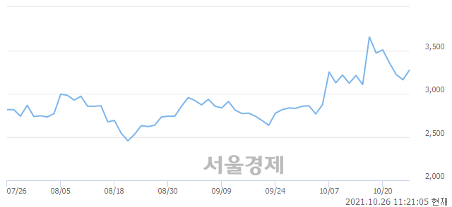 <유>광전자, 3.48% 오르며 체결강도 강세 지속(136%)