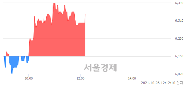 <코>엘아이에스, 3.09% 오르며 체결강도 강세 지속(162%)