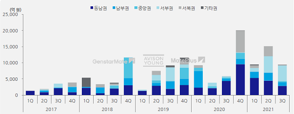 사진 : 수도권 물류센터 거래규모 추이(2017~2021.3Q, 분기별) (젠스타메이트 리서치센터 제공)