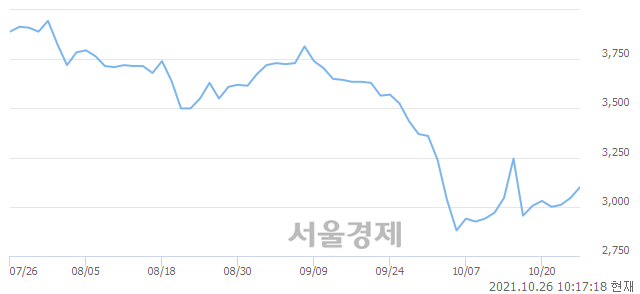 <유>한국특강, 3.45% 오르며 체결강도 강세 지속(190%)