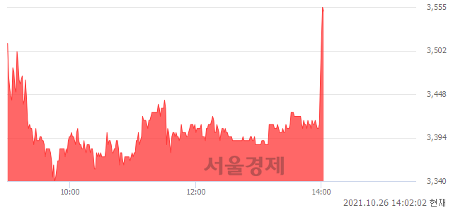 <코>지에스이, 전일 대비 7.85% 상승.. 일일회전율은 17.96% 기록