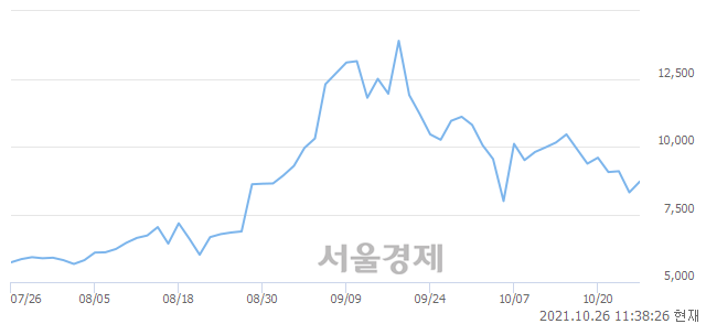 <코>한국선재, 전일 대비 7.10% 상승.. 일일회전율은 14.57% 기록