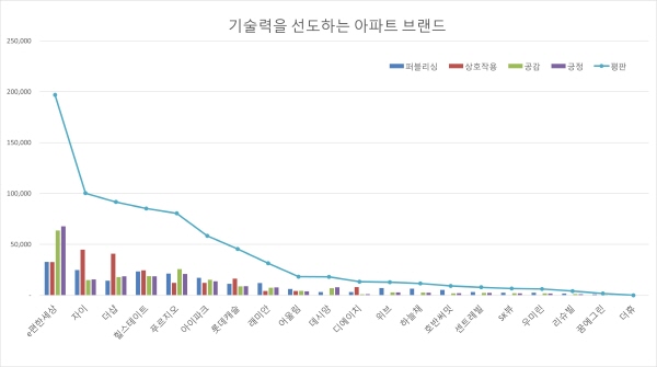 소셜빅데이터를 기반으로 평가한 기술력을 선도하는 아파트 브랜드 순위