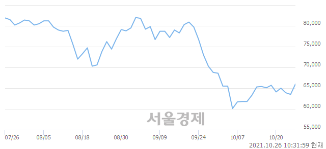 <코>박셀바이오, 5.20% 오르며 체결강도 강세 지속(214%)