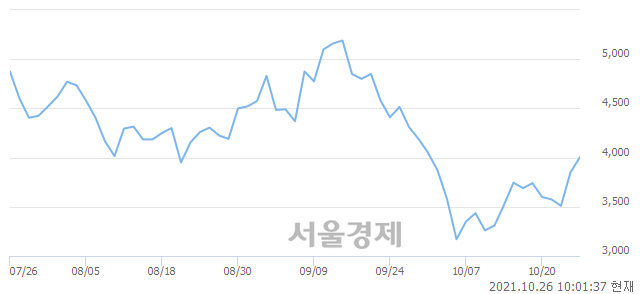 <코>아이비김영, 전일 대비 7.01% 상승.. 일일회전율은 2.48% 기록