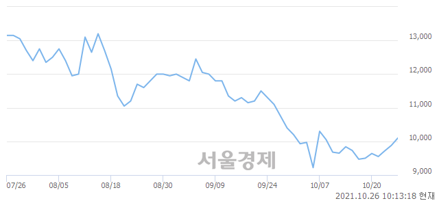 <코>진매트릭스, 4.76% 오르며 체결강도 강세 지속(205%)