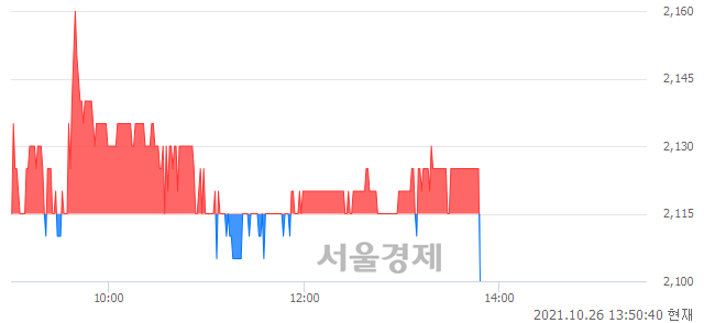 <코>나노, 현재가 5.41% 급등