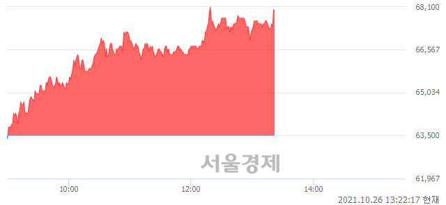 <코>박셀바이오, 전일 대비 7.09% 상승.. 일일회전율은 1.52% 기록