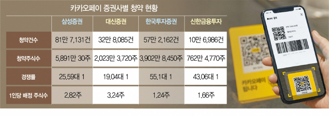 [시그널] 182만명 카카오페이 청약…1인 1~4주 배정