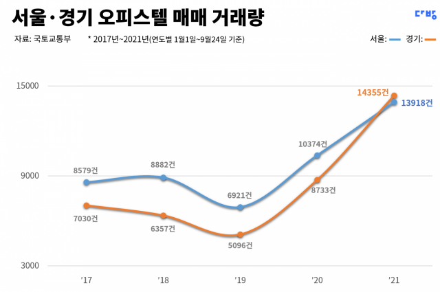 '아파트 대신'…서울·경기 오피스텔 매매, 작년보다 50% 늘었다