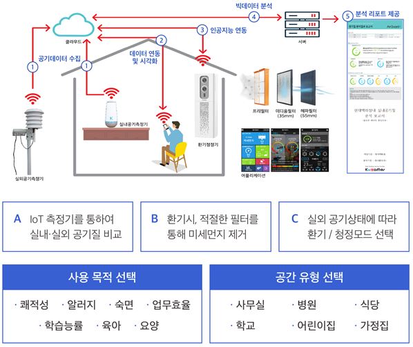 사진: 빅데이터 기반 환기청정용 제어 기술 작동 원리