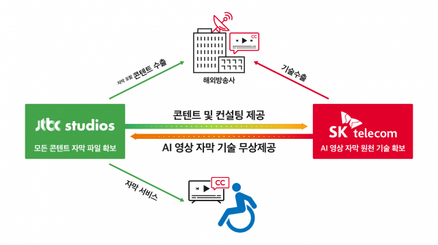 JTBC스튜디오·SKT, AI 이용한 자동 한국어 자막기술 개발 나선다