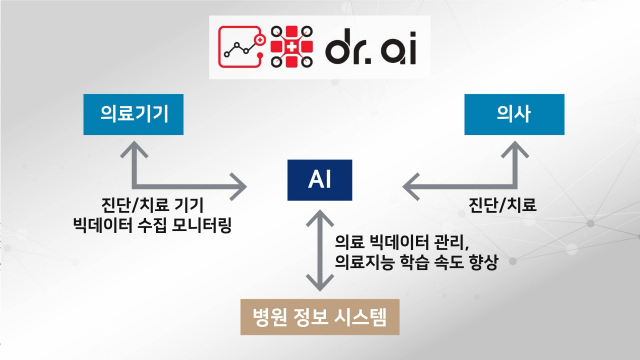 ETRI 닥터 AI 개념도. 사진제공=ETRI