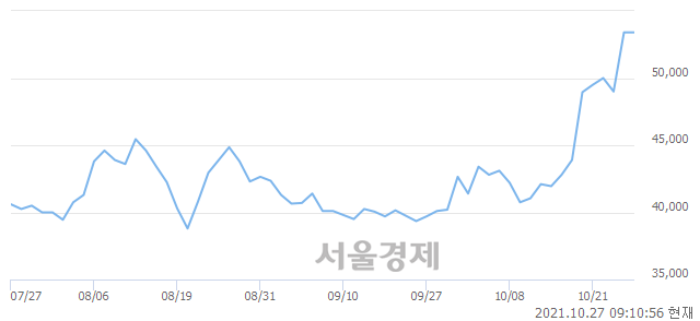 <코>JYP Ent., 장중 신고가 돌파.. 53,500→54,000(▲500)
