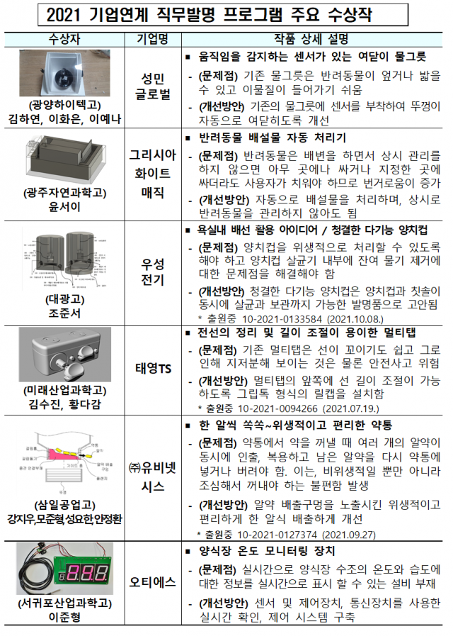 '고등발명왕' 12개 작품 수상…'기업 연계 사업화도'