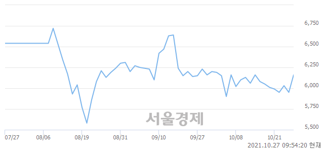 <유>삼성중공업, 전일 대비 7.23% 상승.. 일일회전율은 1.52% 기록