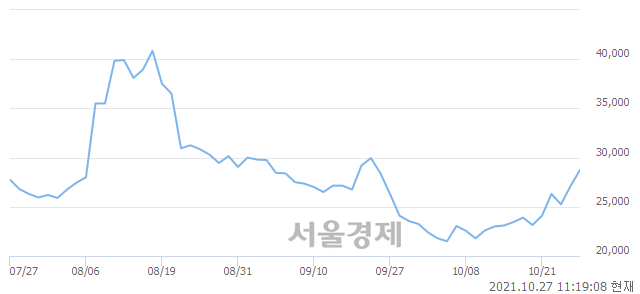 <코>네오위즈, 매도잔량 466% 급증