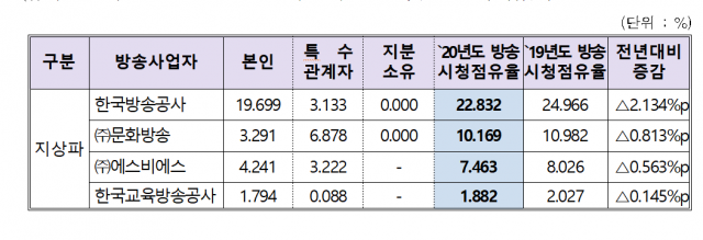 지난해 방송사들 시청점유율 대폭 하락…TV조선만 상승