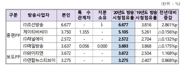 지난해 방송사들 시청점유율 대폭 하락…TV조선만 상승