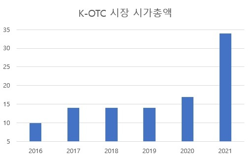 K-OTC 시장 연도별 시가총액 추이 / 자료=금융투자협회, 리서치알음