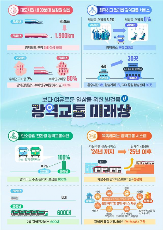 '대도시권 30분대 생활권으로'…광역철도 3배·BRT 5배 확충