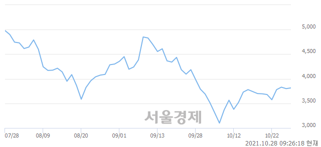 <코>아시아경제, 5.00% 오르며 체결강도 강세로 반전(152%)