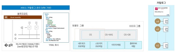 (서브) 사진 - 단일 카탈로그를 통한 멀티 존에 VM, Container, 서비스 배포