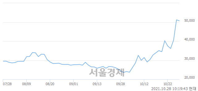 <코>네오위즈홀딩스, 매수잔량 301% 급증