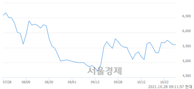 <코>디지탈옵틱, 5.71% 오르며 체결강도 강세로 반전(101%)