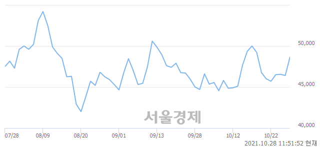 <코>네패스아크, 5.28% 오르며 체결강도 강세 지속(173%)