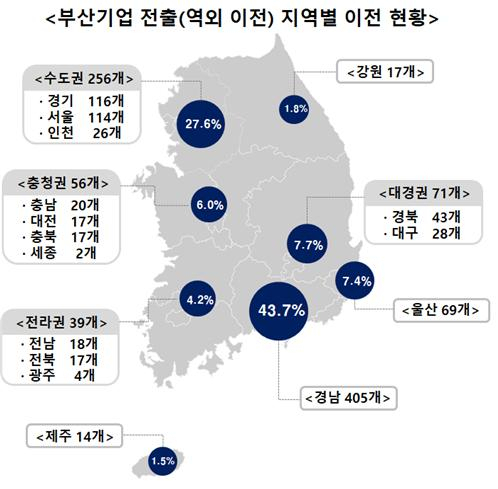 부산기업 전출(역외 이전) 지역별 이전 현황./사진제공=부산상공회의소