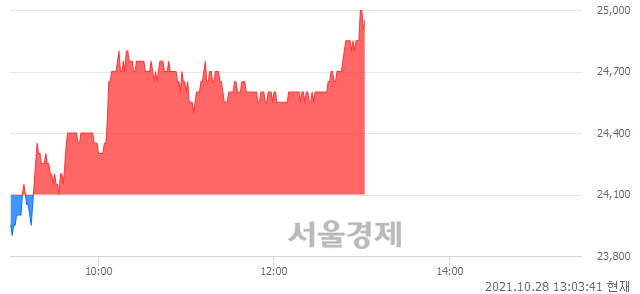 <코>덕산테코피아, 3.53% 오르며 체결강도 강세 지속(178%)