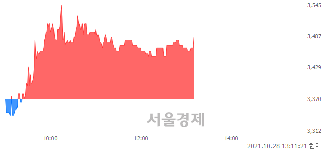 <코>유진로봇, 3.41% 오르며 체결강도 강세 지속(115%)