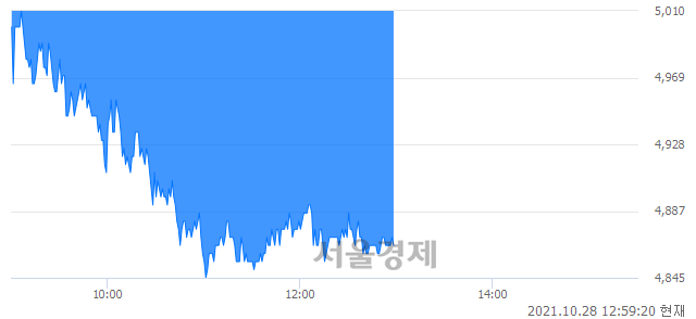 <코>SM C&C, 매도잔량 381% 급증