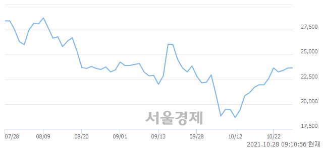 <코>선익시스템, 6.77% 오르며 체결강도 강세 지속(124%)