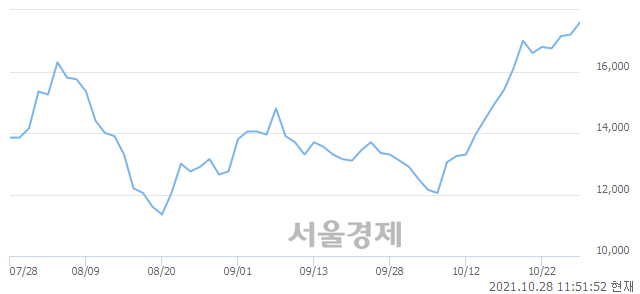 <코>큐브엔터, 3.78% 오르며 체결강도 강세 지속(168%)